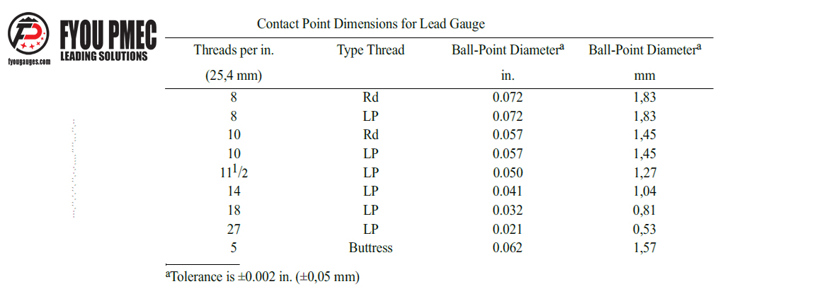 Lead Gauge Contact Points