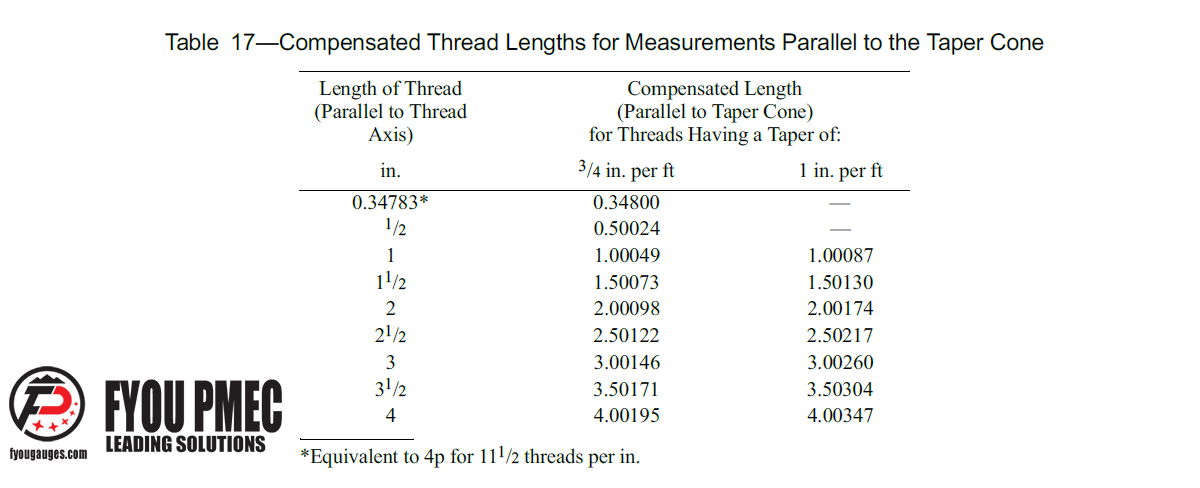 Thread length