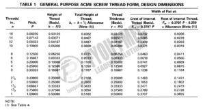 ACME Thread Form Design Dimensions